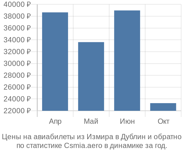 Авиабилеты из Измира в Дублин цены