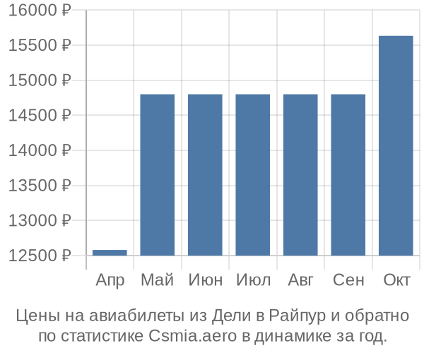 Авиабилеты из Дели в Райпур цены