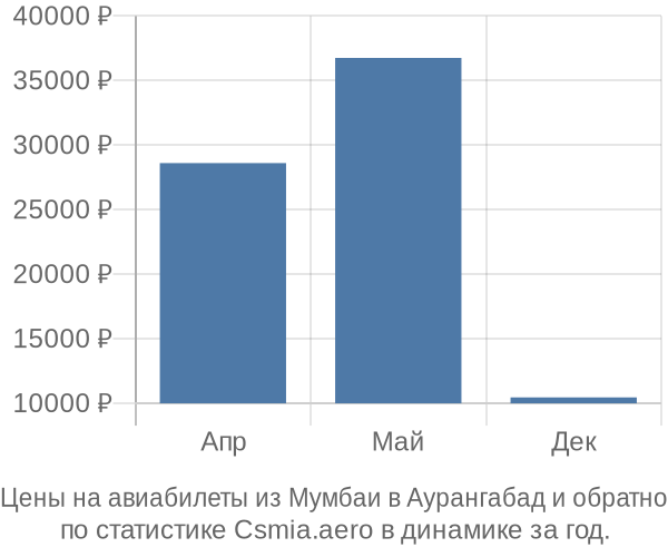 Авиабилеты из Мумбаи в Аурангабад цены