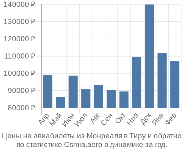 Авиабилеты из Монреаля в Тиру цены