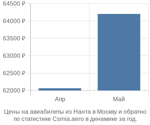 Авиабилеты из Нанта в Москву цены