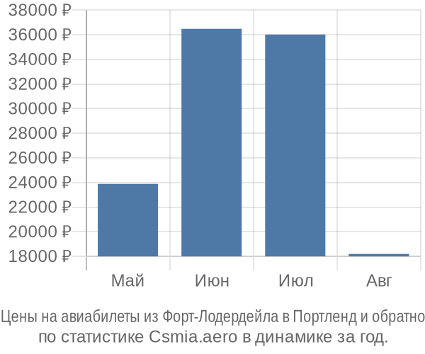 Авиабилеты из Форт-Лодердейла в Портленд цены