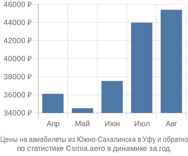 Авиабилеты из Южно-Сахалинска в Уфу цены