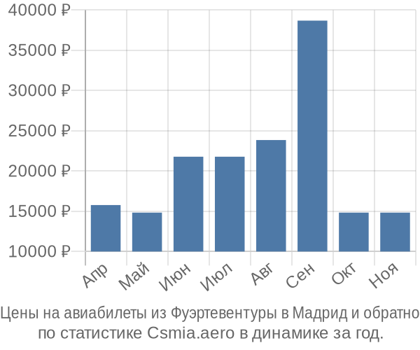 Авиабилеты из Фуэртевентуры в Мадрид цены