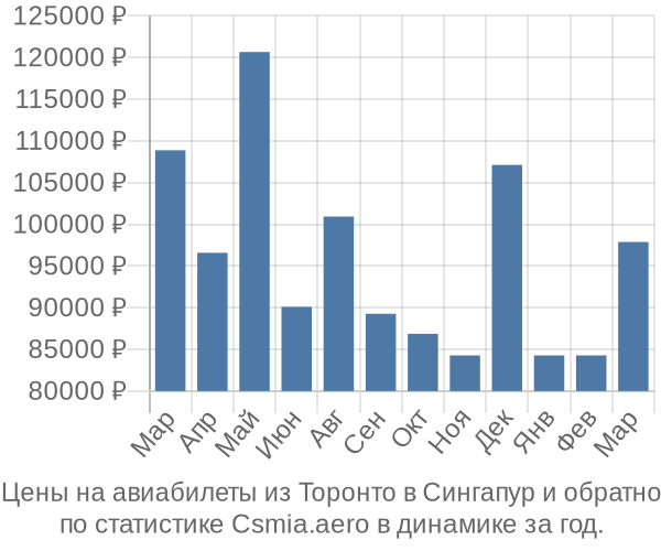 Авиабилеты из Торонто в Сингапур цены