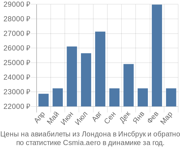 Авиабилеты из Лондона в Инсбрук цены