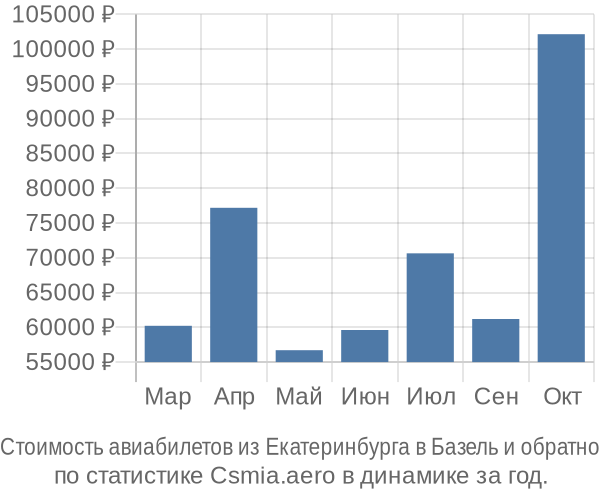 Стоимость авиабилетов из Екатеринбурга в Базель