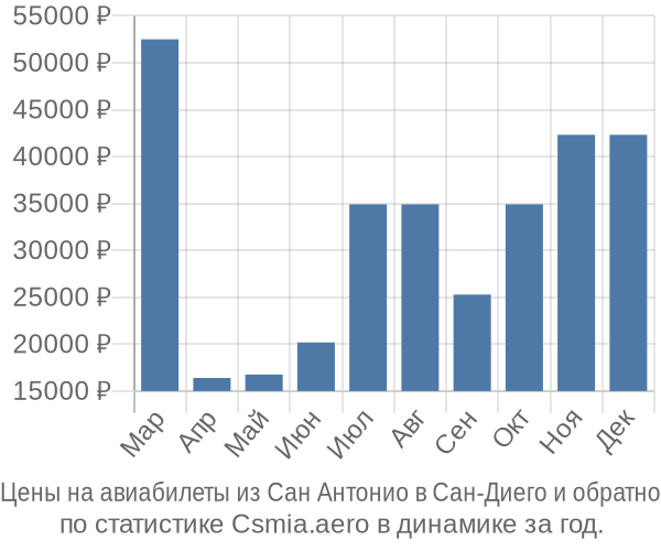 Авиабилеты из Сан Антонио в Сан-Диего цены