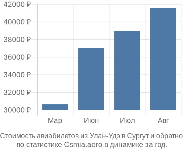 Стоимость авиабилетов из Улан-Удэ в Сургут