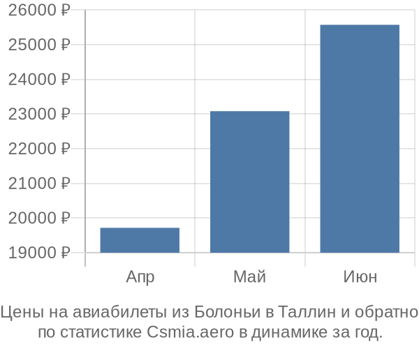 Авиабилеты из Болоньи в Таллин цены