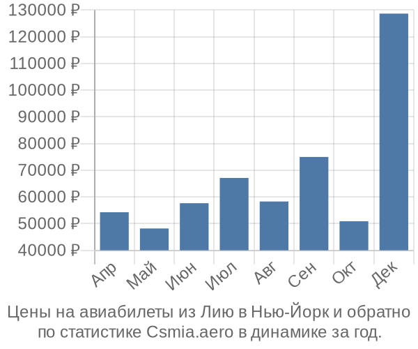 Авиабилеты из Лию в Нью-Йорк цены