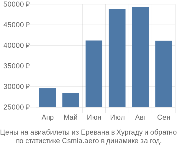 Авиабилеты из Еревана в Хургаду цены