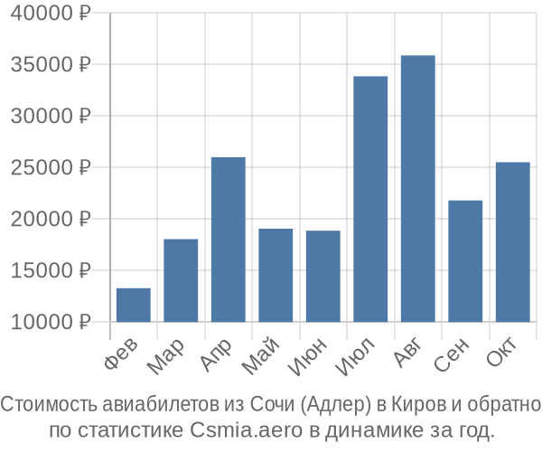 Стоимость авиабилетов из Сочи (Адлер) в Киров