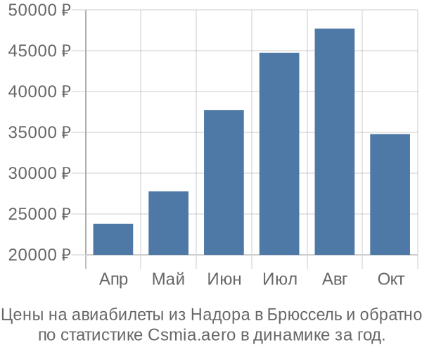 Авиабилеты из Надора в Брюссель цены