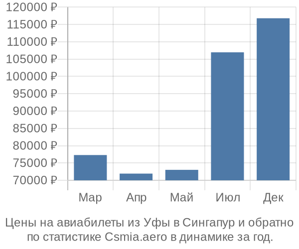 Авиабилеты из Уфы в Сингапур цены
