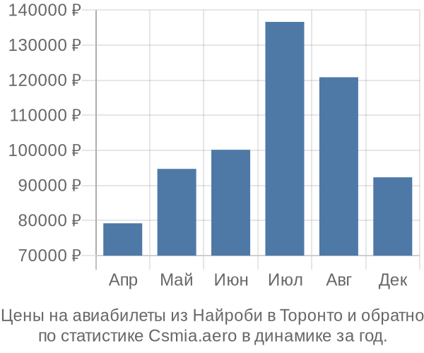 Авиабилеты из Найроби в Торонто цены