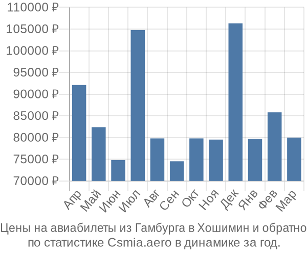 Авиабилеты из Гамбурга в Хошимин цены