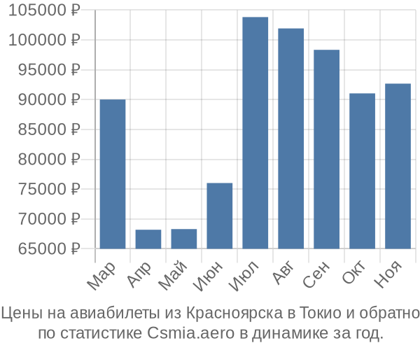 Авиабилеты из Красноярска в Токио цены