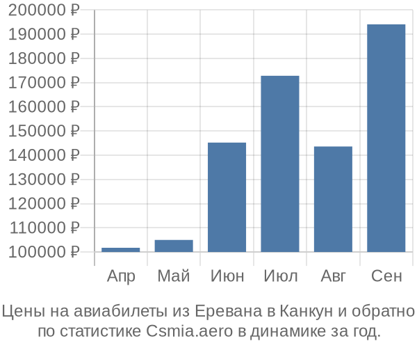 Авиабилеты из Еревана в Канкун цены