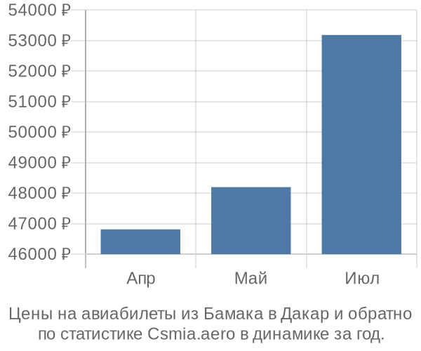 Авиабилеты из Бамака в Дакар цены