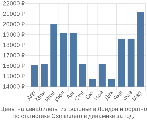 Авиабилеты из Болоньи в Лондон цены