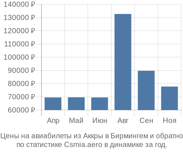 Авиабилеты из Аккры в Бирмингем цены