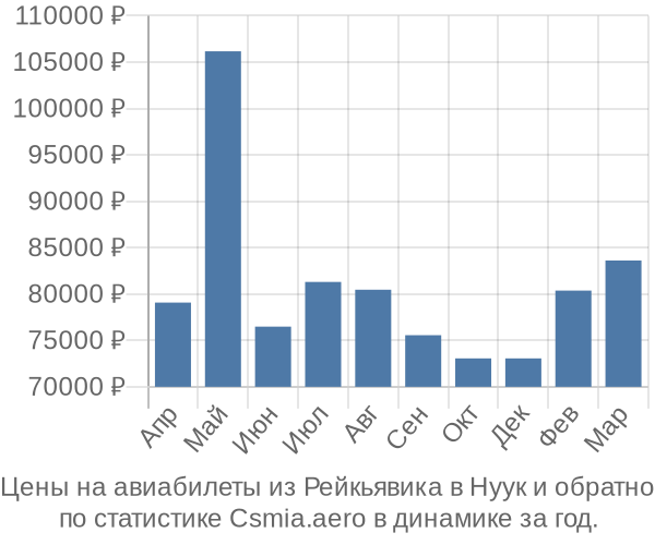 Авиабилеты из Рейкьявика в Нуук цены