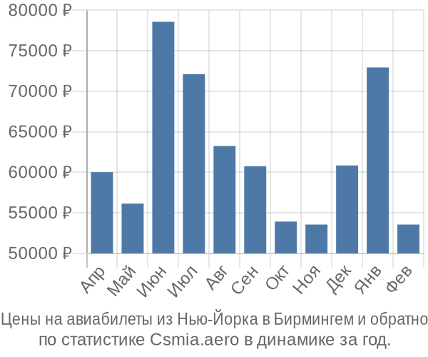 Авиабилеты из Нью-Йорка в Бирмингем цены