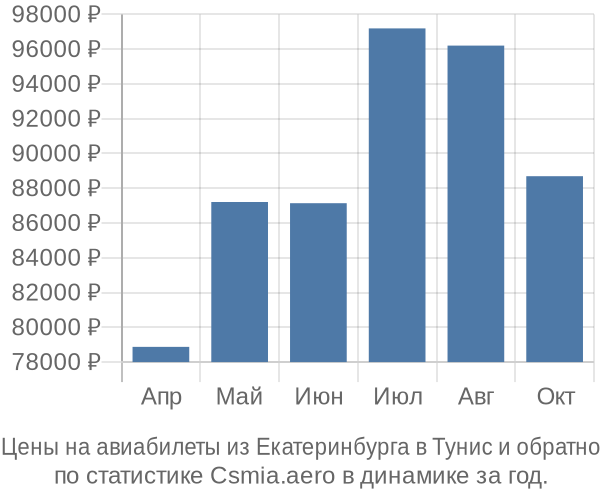 Авиабилеты из Екатеринбурга в Тунис цены