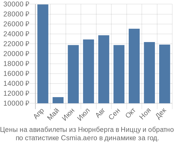 Авиабилеты из Нюрнберга в Ниццу цены