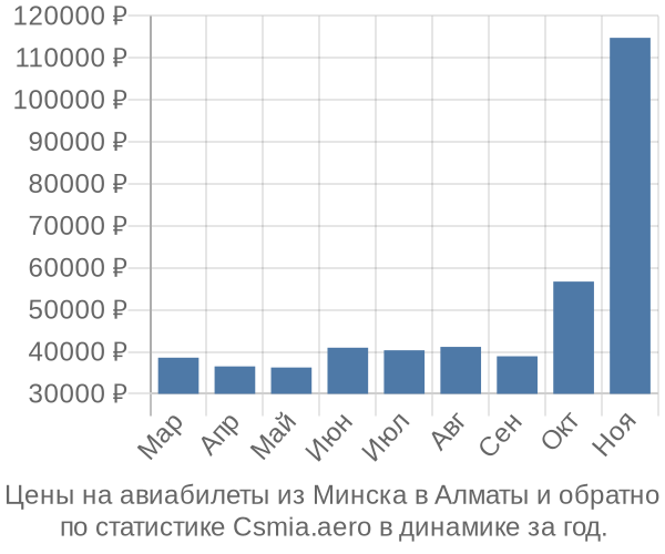 Авиабилеты из Минска в Алматы цены