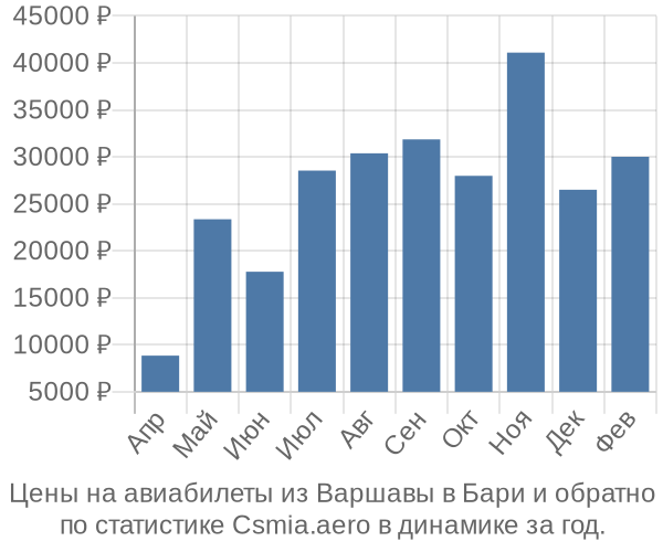 Авиабилеты из Варшавы в Бари цены