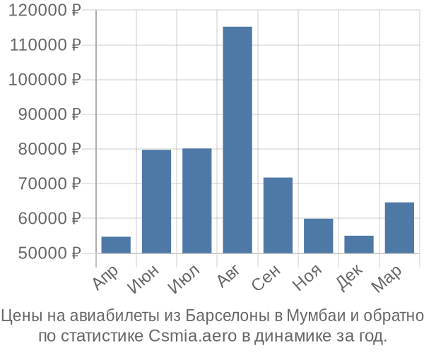 Авиабилеты из Барселоны в Мумбаи цены