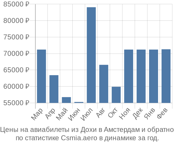 Авиабилеты из Дохи в Амстердам цены