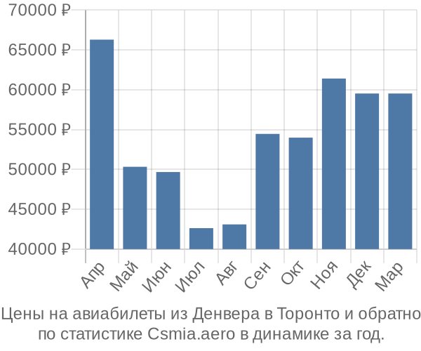 Авиабилеты из Денвера в Торонто цены