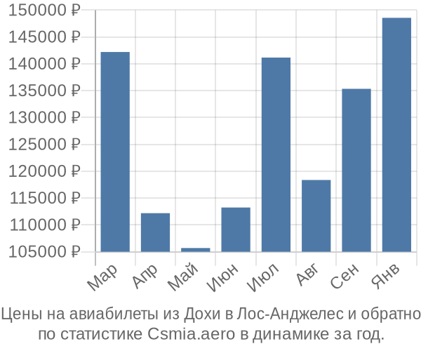 Авиабилеты из Дохи в Лос-Анджелес цены