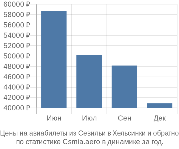 Авиабилеты из Севильи в Хельсинки цены