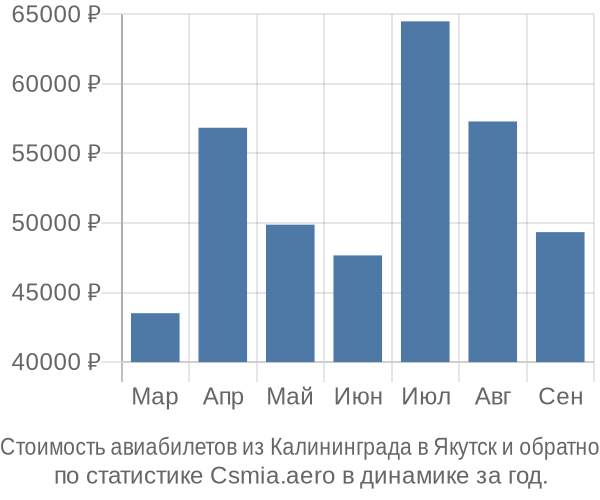 Стоимость авиабилетов из Калининграда в Якутск