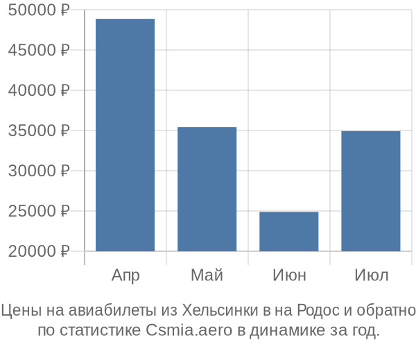 Авиабилеты из Хельсинки в на Родос цены