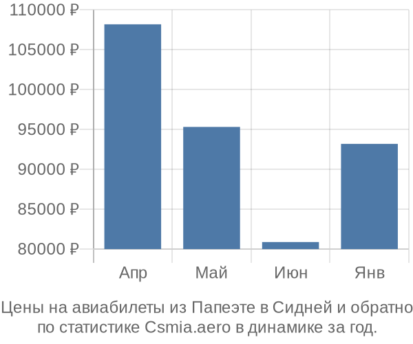 Авиабилеты из Папеэте в Сидней цены