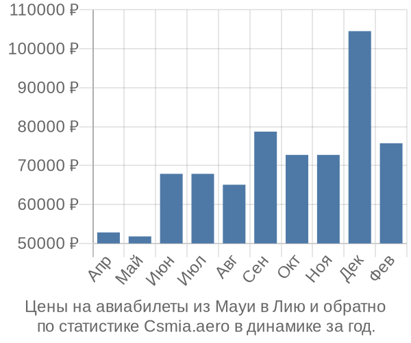 Авиабилеты из Мауи в Лию цены