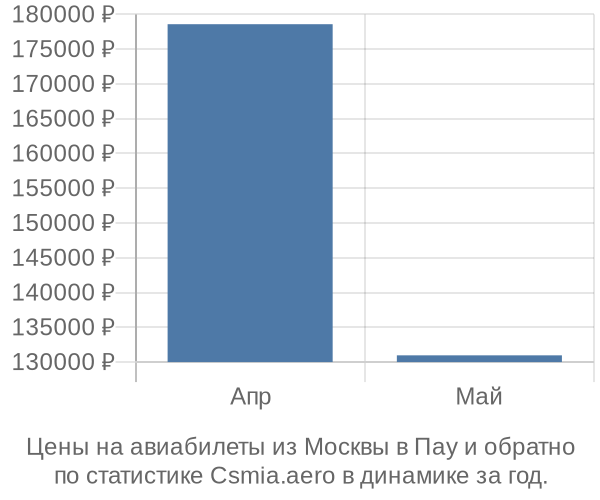 Авиабилеты из Москвы в Пау цены