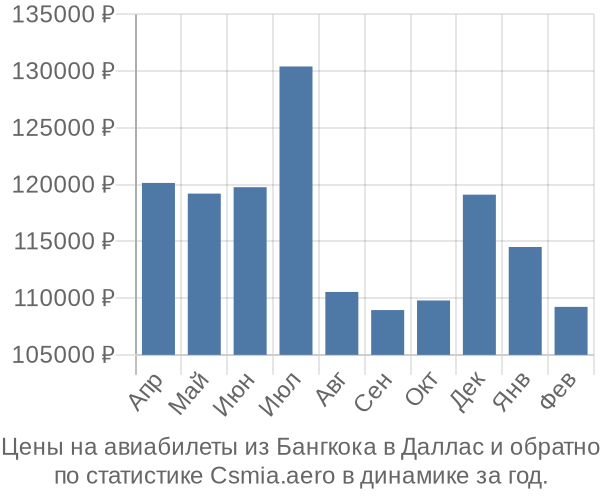 Авиабилеты из Бангкока в Даллас цены