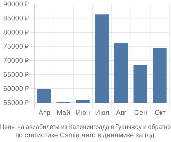 Авиабилеты из Калининграда в Гуанчжоу цены