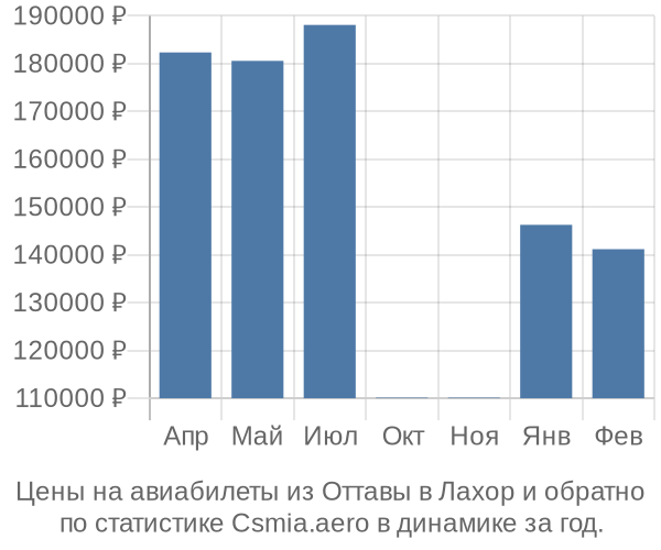 Авиабилеты из Оттавы в Лахор цены