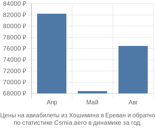 Авиабилеты из Хошимина в Ереван цены