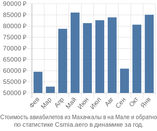 Стоимость авиабилетов из Махачкалы в на Мале