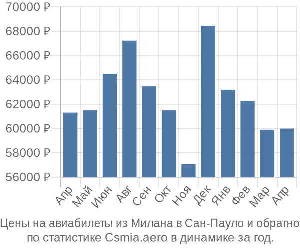 Авиабилеты из Милана в Сан-Пауло цены