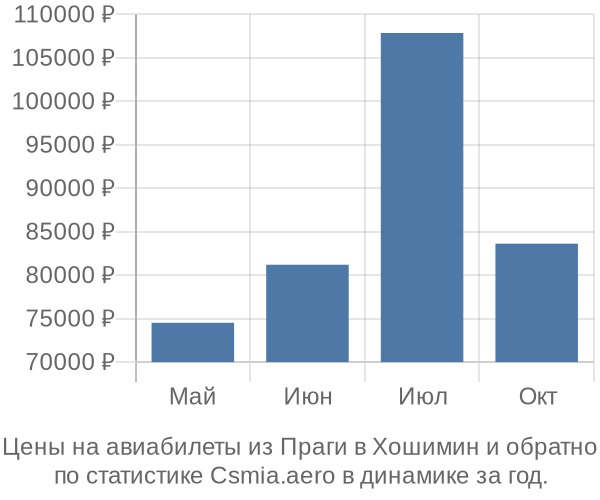 Авиабилеты из Праги в Хошимин цены