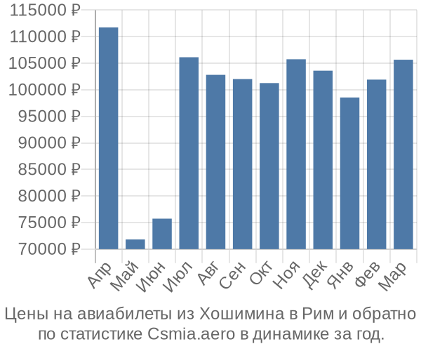 Авиабилеты из Хошимина в Рим цены